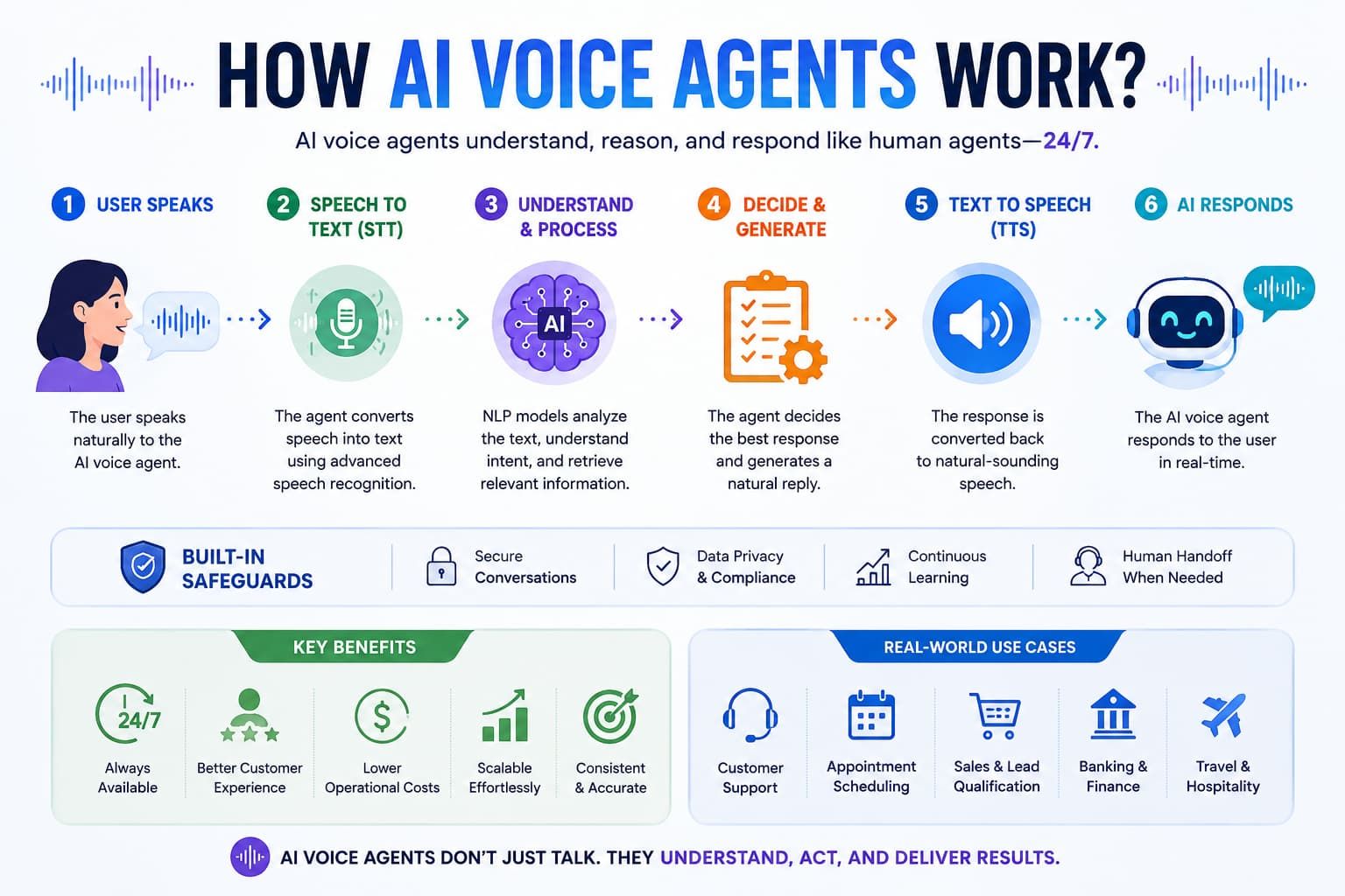 How AI Voice Agents Work: From Speech to Intelligent Action